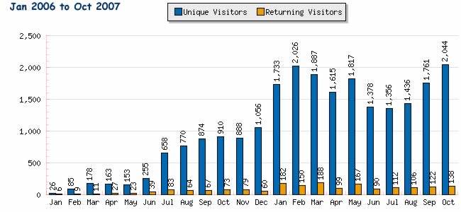 Increased Internet Traffic